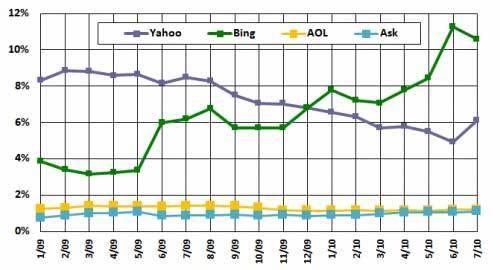 雅虎@@、必应@@、AOL与@@Ask的市场份额走势对比@@